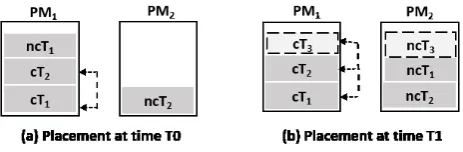 Fig. 4.2. Placement of sample Tasks using IcAPER