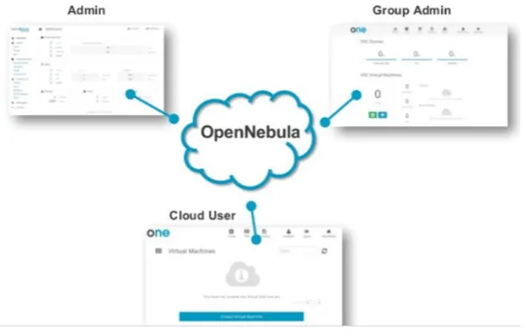 Fig. 3.5. Open Nebula user account types