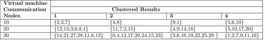 Table 4.2Time Based Clustering Results