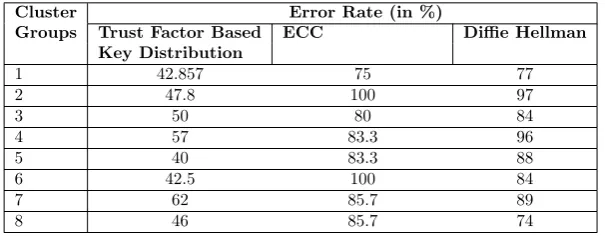 Table 4.4Performance of Proposed and existing techniques Error Rate within the Cluster Groups