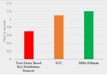 Fig. 4.4. Comparison of Key Renewal Computation time with diﬀerent cluster size