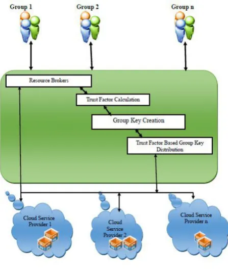 Fig. 3.1. Structure of Trust Factor Based Key Distribution Protocol