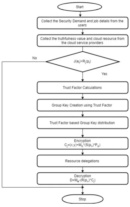 Fig. 3.3. Process of Trust Factor Based Key Distribution Protocol