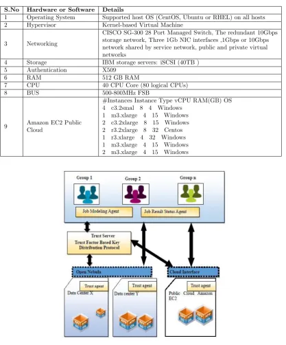 Table 3.1Implementation of hardware and software details