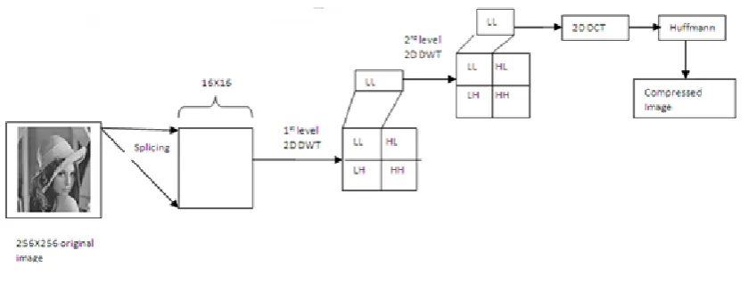 Figure 1. Block diagram of the proposed hybrid DWT-DCT,huffman algorithm 