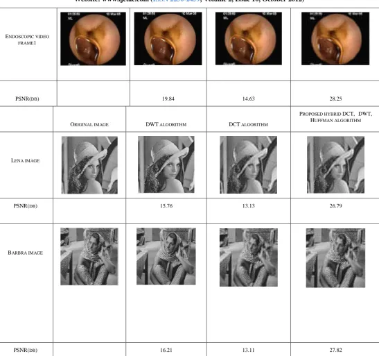 Table 1:- shows the sample reconstructed image compression at ratio97% 