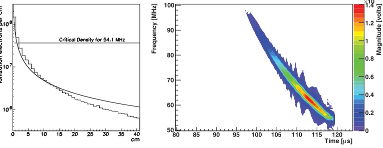 Figure 2. Left:by 10for the TARA sounding frequency of 54.1 MHz.shower is inclined at a zenith angle of 30and CORSIKA [ ionization electrons per cm3 as predicted by the NKG analytical parametrization [13, 14] (curve)15] (histogram) for a vertical 1019 eV a