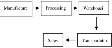 Figure 1: Different food number   