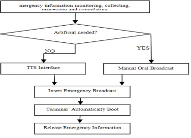 Figure 3: Emergency Broadcast Process   