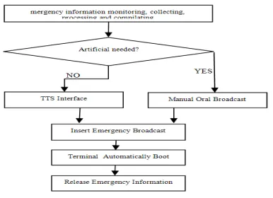 Figure 4: Emergency Broadcast Process   