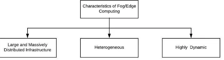 Fig. 2.1. Characteristics of the Fog/Edge Computing