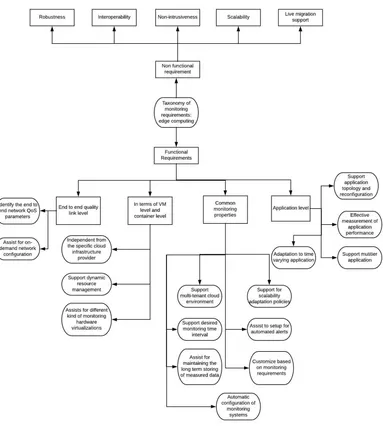 Table 4.1Properties of fog computing