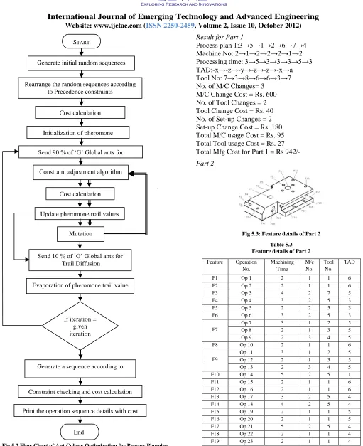 Fig 5.2 Flow Chart of Ant Colony Optimization for Process Planning 