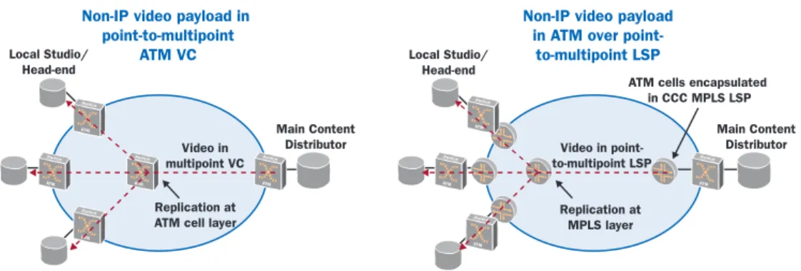 Figure 6: Migration of Video Distribution Solution 