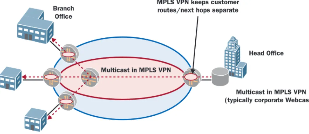 Figure 8: Multicast VPN 