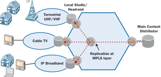 Figure 1: Broadcast Content over Point-to-multipoint LSP