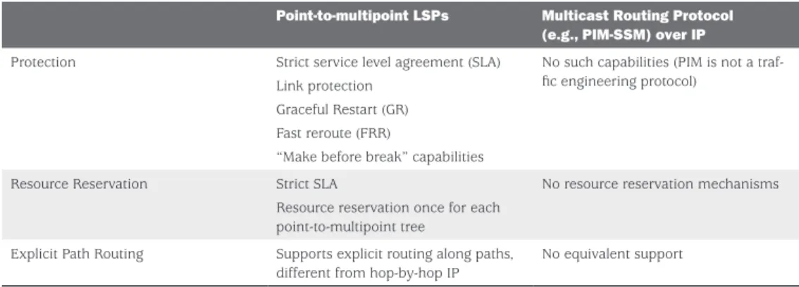 Table 1 summarizes the advantages of using point-to-multipoint LSPs instead of an IP multicast  protocol, such as PIM, for video transport.