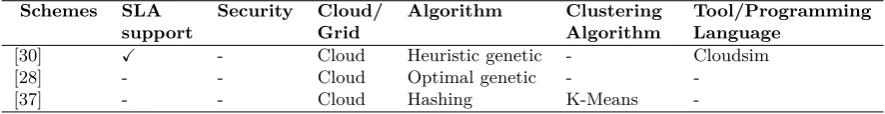 Table 3.3Objectives of Genetic Algorithm energy based data placement schemes