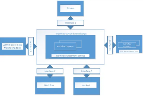 Fig. 2.1. WfMC reference model.
