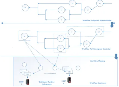 Fig. 2.2. Workﬂow lifecycle.
