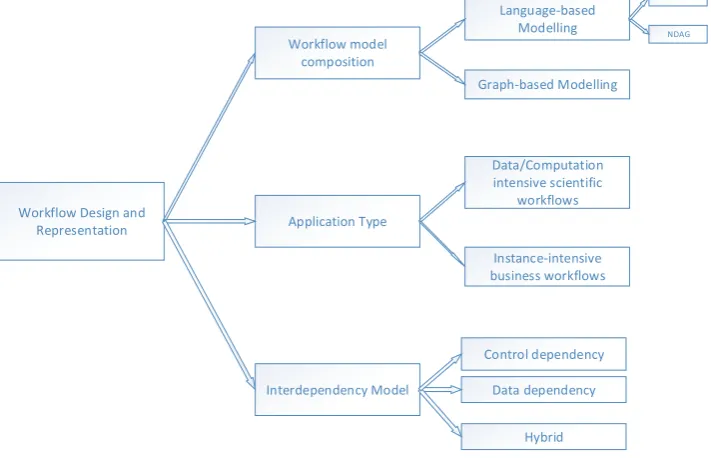 Fig. 2.3. Workﬂow design phase.