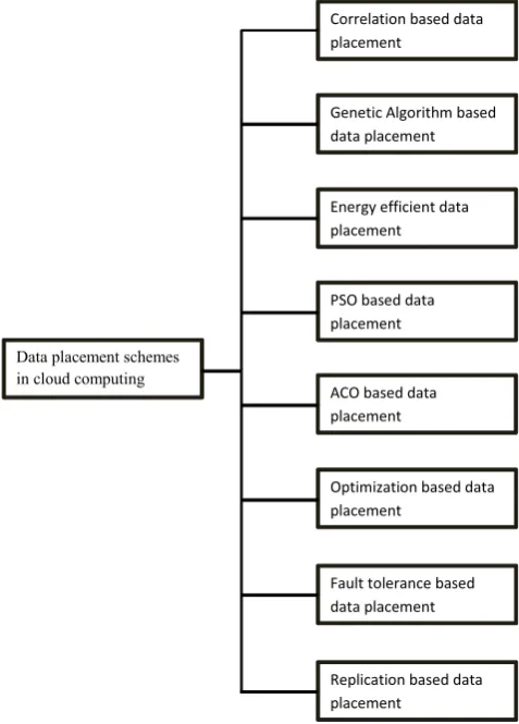 Fig. 3.1. Data Placement Algorithms.