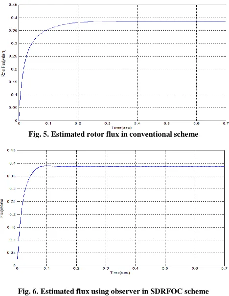 Fig. 6. Estimated flux using observer in SDRFOC scheme 