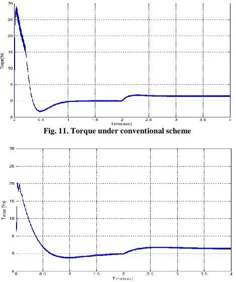 Fig. 11. Torque under conventional scheme 