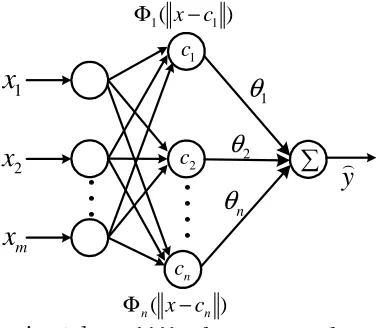 Fig.1 Structure of the RBF Neural Networks  