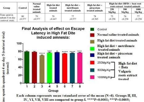 Table No:9  Final analysis of effect on escape latency in high fat diet induced amnesia  