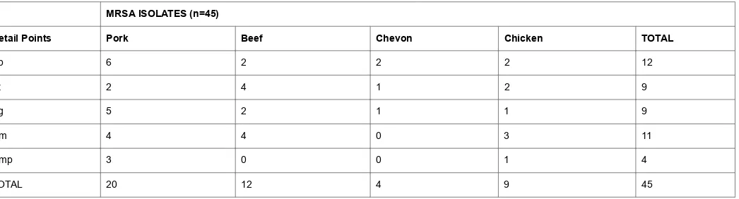 Table 1. MRSA isolates from raw meats at various retail points.