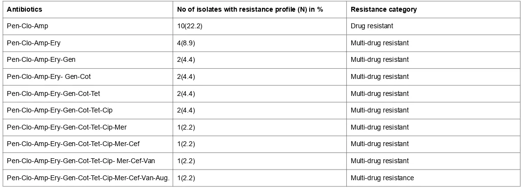 Table 4. Multidrug Resistant Pattern of MRSA isolated from raw meat.