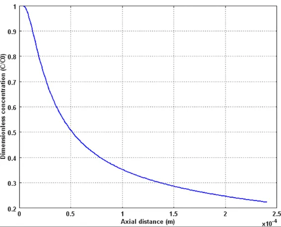 Fig. 3: Radial concentration profile of ammonia in the feed at different axial positions
