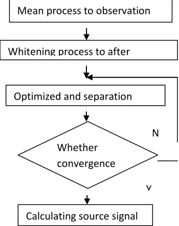 Figure 1. Flow diagram of FastICA Algorithm. 