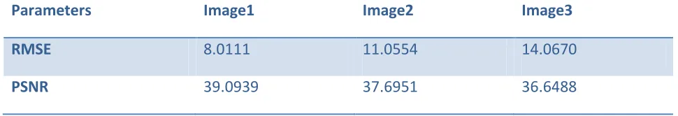 Table 1. Performance parameters for InfoMax Algorithm 