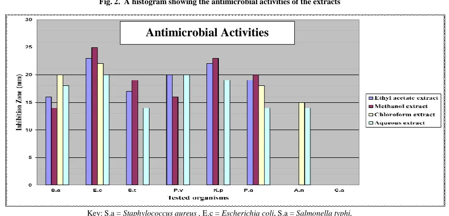 Table (3): Antibacterial and Antifungal Activity of Balanites aegyptiaca Stem Bark Extracts  