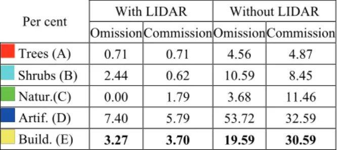 Table 4.  Classification errors for with and without LIDAR  Table 4 shows the buildings class with an omission error of  19.59% and a commission error of 30.59% without LIDAR,  whereas the addition of LIDAR reduces these errors to 3.27% 