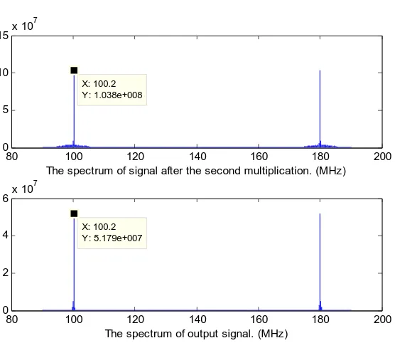 Figure 3 the graph above is the spectrum of signal which is the output (at dot “C” in Figure 1) after the second  