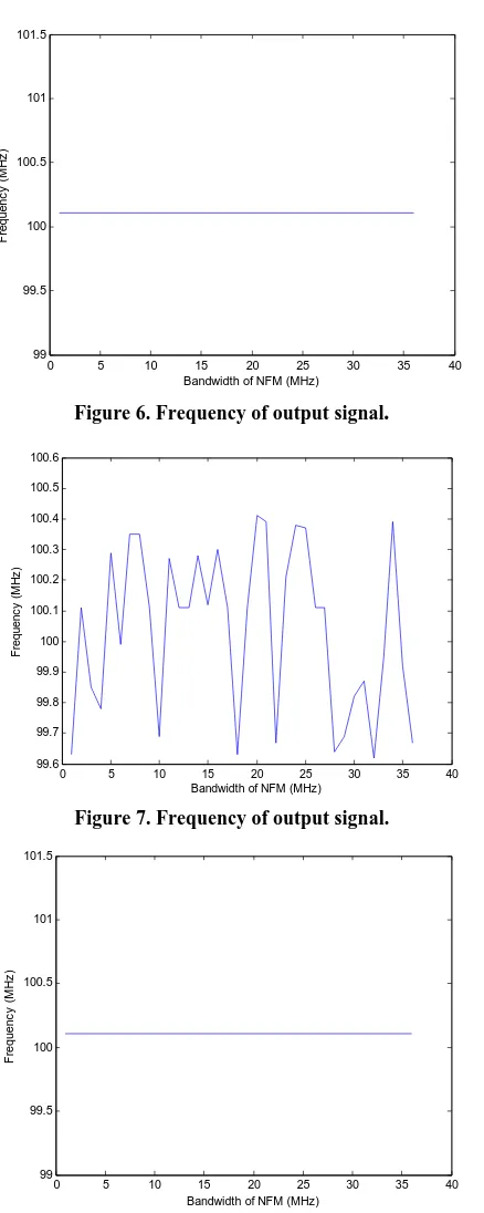 Figure 6. Frequency of output signal. 