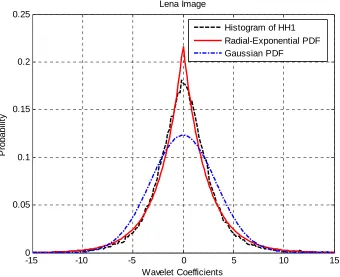 Figure 1. Histogram of wavelet coefficients in HH1 subband of 512512 pixel Lena image