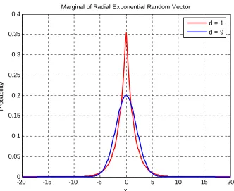 Figure 2. The marginal distribution of the d-component radial exponential PDF (3) for  and , d 1d 9 24, where d 1 the distribution is Laplacian PDF