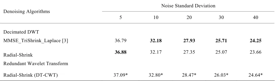 Table 2. Average PSNR values of denoising image over five runs for boat image. 