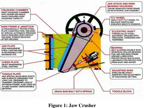 Figure 1: Jaw Crusher 