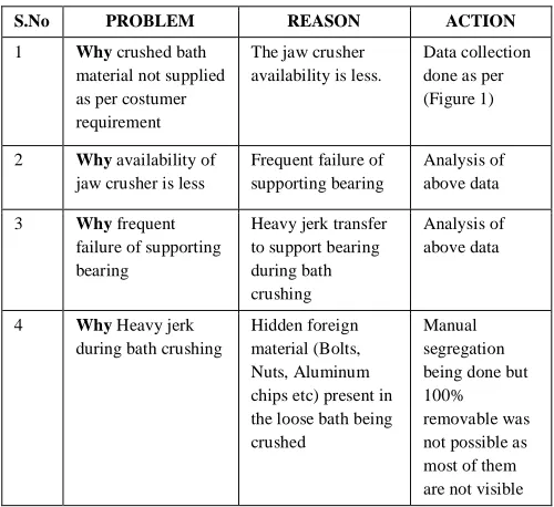 Figure 2: Bar chart of bearing failure 