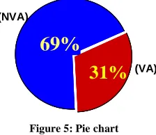 Figure 5: Pie chart 