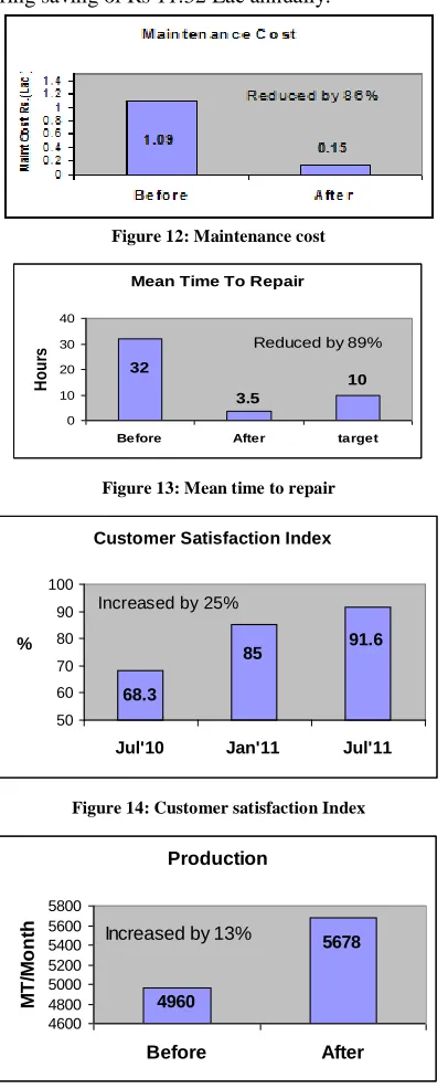 Figure 12: Maintenance cost 