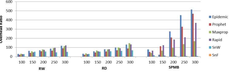 Fig. 5.1. Delivery probability with varying number of nodes.