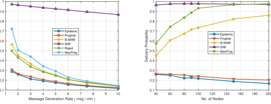 Fig. 5.4. Delivery probability with changing message copies and node density.