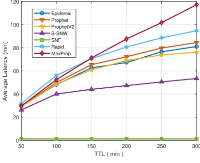 Fig. 5.7. Average latency with changing buﬀer and TTL.