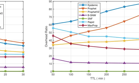 Fig. 5.9. Overhead with changing buﬀer and TTL.